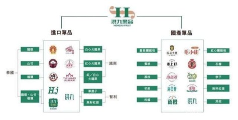 洪九果品冲刺“水果零售第一股” 阿里加持下的机遇与毛利率之困